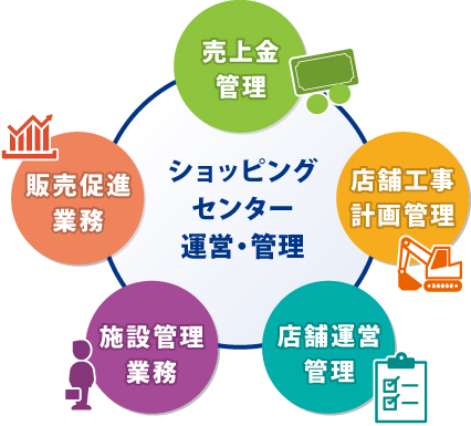 ショッピングセンター運営・管理 ショッピングセンター運営・管理